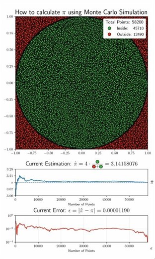 How to calculate π using Monte Carlo Simulation in Python 🐍💻 #maths #python #pi