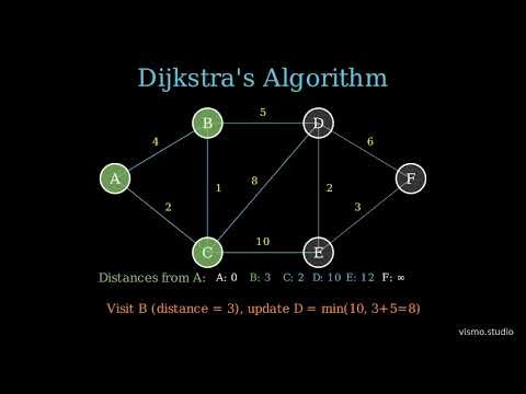 How Dijkstra’s Algorithm Finds the Shortest Path