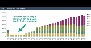 Guide to Roth IRA Conversions - When, Why, How Much?