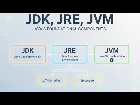 JDK JRE and JVM in Java (Hindi) | java basic for beginners | OOPSwithDK