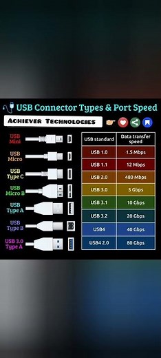 types of USB connectors and it's speed #techtips