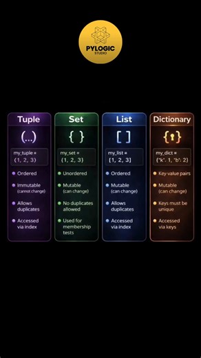Python Data Structures in one frame 💻 Tuple | Set | List | Dictionary — clear & simple. #Python #PythonLearning #DataStructures #CodingBasics #ProgrammerLife #LearnToCode #PYLOGIC | Pylogic Studio