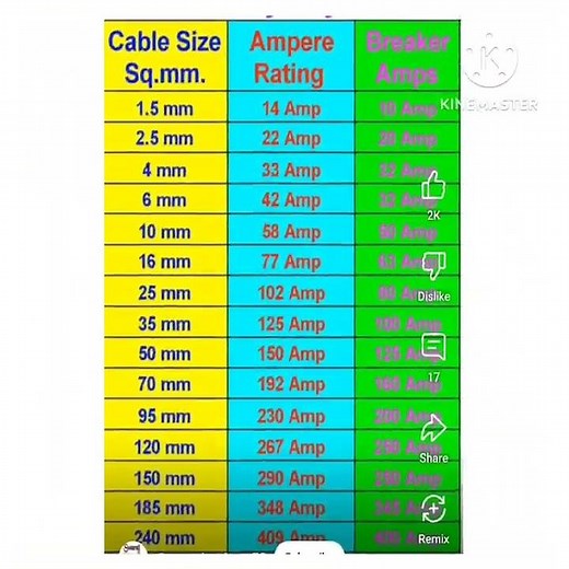 Cable size and amps | cable sq. mm. and current rating amps