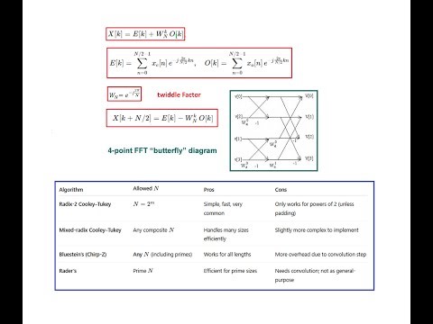 Fast Fourier Transform (FFT)
