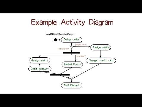 Example Activity Diagram
