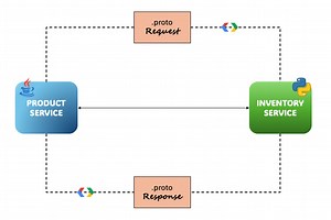 Protobuf / Protocol Buffers — A Simple Introduction