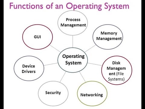 What are the Functions of Operating System
