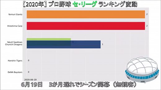 Pythonで動く棒グラフを作成する方法｜Bar Chart Race