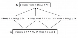 Candidate Elimination Algorithm Solved Example - 1 - VTUPulse.com