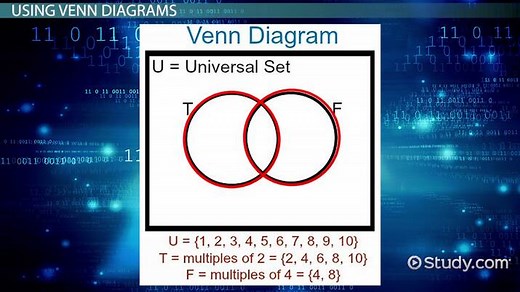 Union vs. Intersection | Properties, Differences & Diagrams