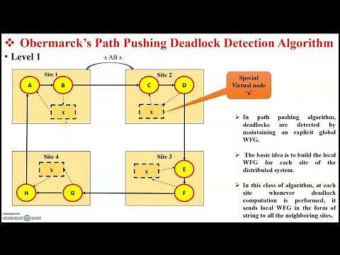 Obermarck's Path pushing deadlock detection algorithm in distributed systems