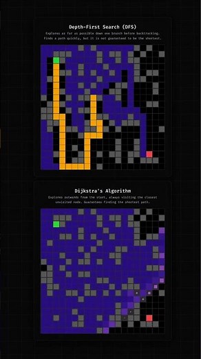 Depth-First Search (DFS) vs. Dijkstra's Algorithm