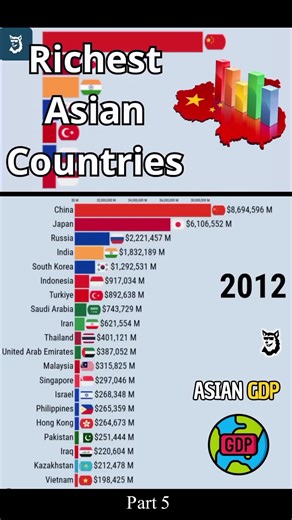 Top 20 Richest Asian Countries by GDP Part 5 (1960–2025) 🌏📈 Asia’s Richest Countries Then vs Now | GDP Evolution 1960–2025 China — ~ $19.39 T 2. India — ~ $4.13 T 3. Japan — ~ $4.28 T 4. South Korea — ~ $1.85 T 5. Indonesia — ~ $1.44 T 6. Turkey — ~ $1.3 T 7. Saudi Arabia — ~ $1.14 T 8. Taiwan — ~ $0.80 T ho9. Thailand — ~ $0.55 T 10. United Arab Emirates 11. Israel 12. Malaysia 13. Singapore 14. Pakistan 15. Bangladesh 16. Vietnam 17. Philippines 18. Kazakhstan 19. Iraq 20. Qatar #EconomicEvo