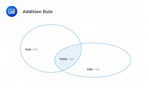 Probability Rules with Examples | CFA Level 1