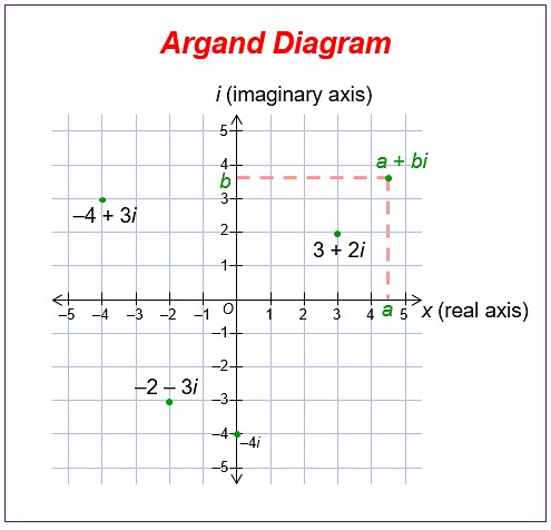 Complex Numbers - Argand Diagram (examples, solutions, worksheets, videos, activities)