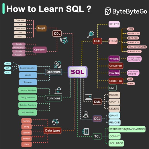 20K views · 276 reactions |  Mastering SQL: A Step-by-Step Guide ...
