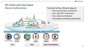 5G, WLAN and LTE Wireless Design with MATLAB