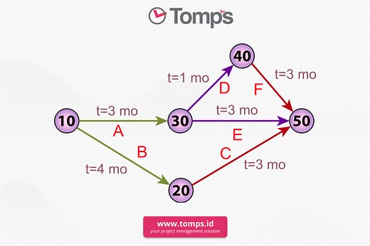 PERT Chart: Terms, Advantages, Disadvantages, and 6 Steps to Creat It