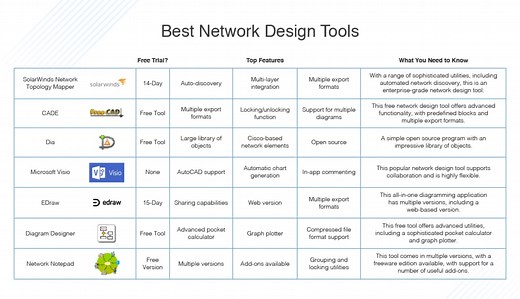 7 Best Network Design Tools   How to Design a Network - DNSstuff