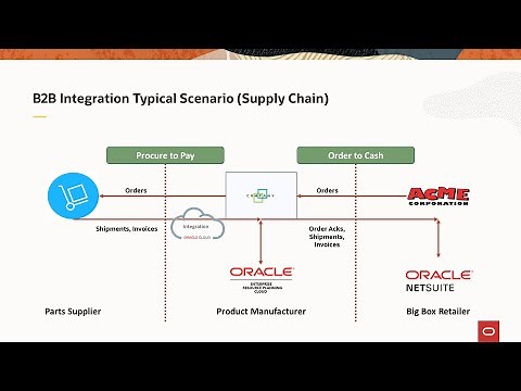 Oracle Integration Capabilities: B2B