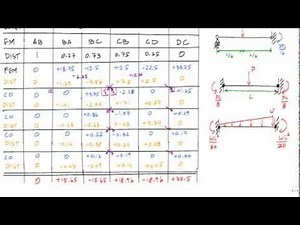Moment Distribution Method Example 3 (2/2) - Structural Analysis