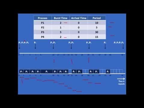 CPU Scheduling - Rate Monotonic Algorithm Example