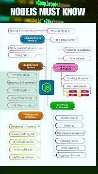 Complete Node.js Roadmap in 60 Seconds 🚀 | Learn Backend Development Fast!