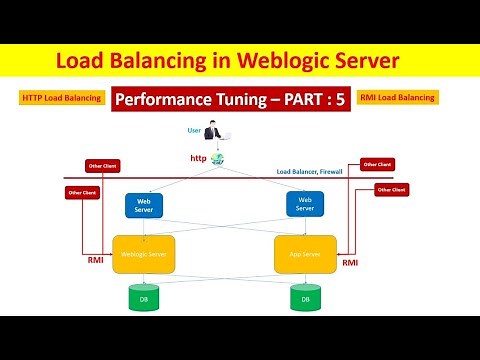 Weblogic Server Performance Tuning - Load Balancing of Http & RMI- PART 4