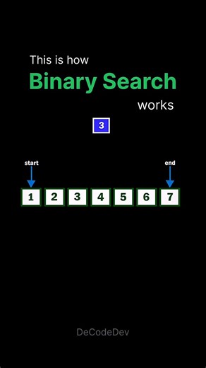 Arun Singh Pundir on Instagram: "Binary Search Visually Explained – Find elements in O(log n) time by cutting the search space in half. Superfast searching by halving the data every step! Boost your web dev skills 🧑‍💻 Follow @de.code.dev for more @de.code.dev . . Learn Coding Frontend development, web development, HTML, CSS, JavaScript, React, Python #webdev #frontenddev #learntocode #javascript #reactjs #codinglife"