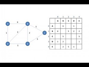 Graph Data Structure 1. Terminology and Representation (algorithms)