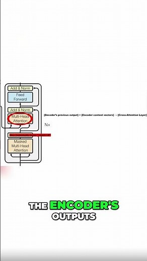 How the Encoder-Decoder Attention Works in the Transformer (Decoder Sublayer Explained)