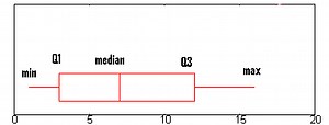 Box Plot (Box and Whiskers): How to Read One & Make One in Excel, TI-83, SPSS