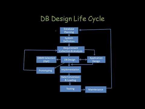 DATABASE DESIGN LIFE CYCLE