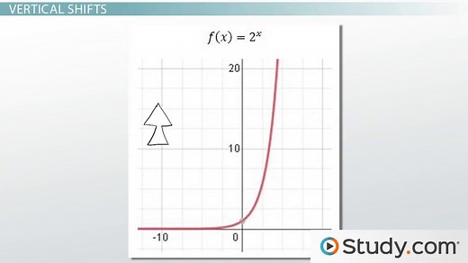 Exponential Functions | Transformation, Graphs & Examples