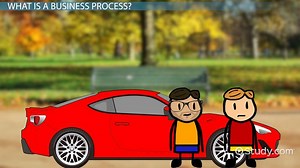 What is Business Process Modeling (BPM)? - Definition, Notation & Examples