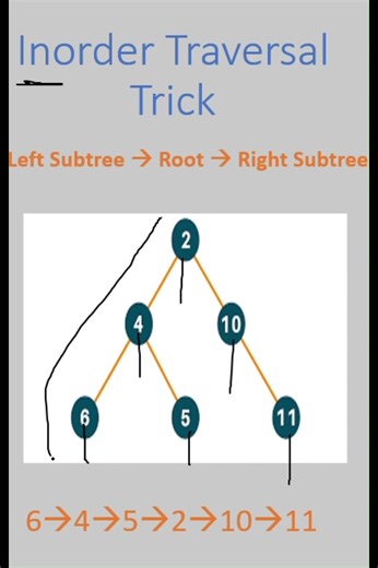 Inorder Traversal Trick | Binary Tree | DSA #education #coding