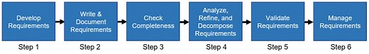 Requirements Development Steps - AcqNotes