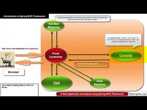 Spring MVC Tutorials 02 - An Introduction to Spring MVC framework ( Spring MVC Architecture )