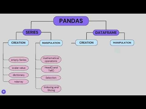 Class 12 IP Pandas Mind Map for Series & DataFrame
