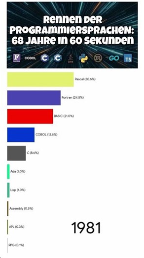 Rennen der Programmiersprachen: 68 Jahre in 60 Sekunden