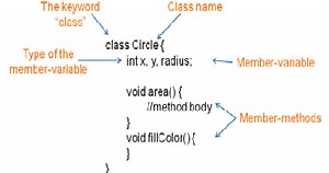 What is Class in Java with Examples