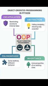 Object Oriented Programming -OOP | Encapsulation Abstraction Inheritance and Polymorphism Simplified
