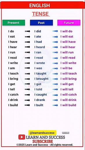 GRAMMAR | PRESENT, PAST TENSE | BASIC TENSES | SENTENCE | EXAMPLES | VERB FORMS