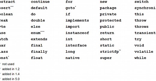 All 50 Java Keywords with Examples