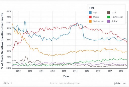 SQL Server vs MySQL vs Postgresql: Which One Is the Best