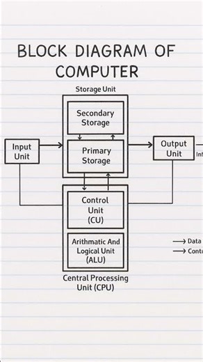 Block Diagram of Computer System | Computer Organization | Computer Basics Explained