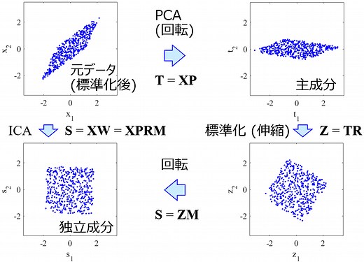 独立成分分析 (Independent Component Analysis, ICA) ～PCAの無相関より強力な ”独立” な成分を抽出～