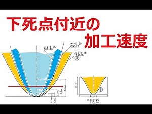 31（プレス加工） 材料に接触する瞬間のプレス加工速度 31 (Press work)Touch-speed when the tool contacts with the material.