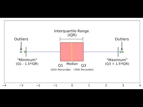 Boxplots using Matplotlib, Pandas, and Seaborn Libraries (Python)