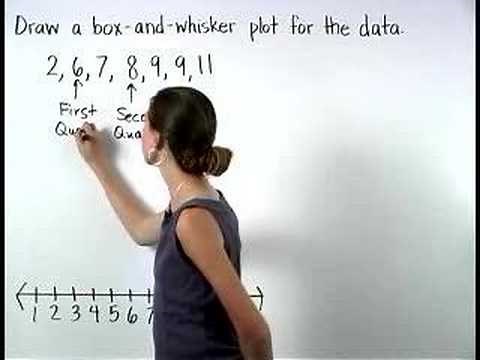 How to Create a Box and Whisker Plot